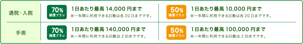 通院入院の場合 70%補償プランは1日あたり最高14,000円まで※一年間で利用できる日数は各20日までです。 50%補償プランは1日あたり最高10,000円まで※一年間で利用できる日数は各20日までです。 手術の場合 70%補償プランは1日あたり最高14,000円まで※一年間で利用できる回数は2回までです。 50%補償プランは1日あたり最高10,000円まで※一年間で利用できる回数は2回までです。