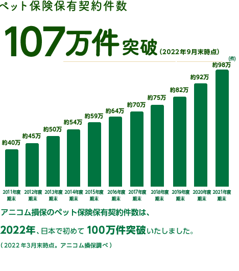 ペット保険保有契約数 98万件以上突破(2021年9月現在) 近年では、アニコム損保のペット保険保有契約件数は年間で約5万件以上増加しています。特に、2020年度は10万件以上の増加となりました。（2021年3月末時点。アニコム損保調べ）