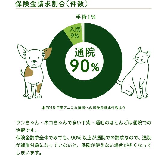 保険金請求割合(件数) ワンちゃん・ネコちゃんで多い下痢・嘔吐のほとんどは通院での治療です。保険金請求全体でみても、90%以上が通院での請求なので、通院が補償対象になっていないと、保険が使えない場合が多くなってしまいます。
