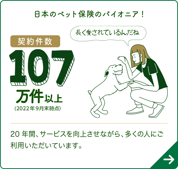 日本のペット保険のパイオニア！ 契約件数107万件以上 20年間、サービス向上させながら、多くの人にご利用頂いています。