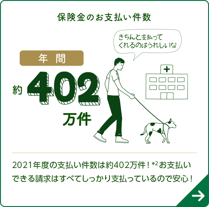 保険金のお支払い件数 年間402万件 2021年のお支払い件数は402万件！＊2 お支払いできる請求は全てしっかり支払っているので安心！