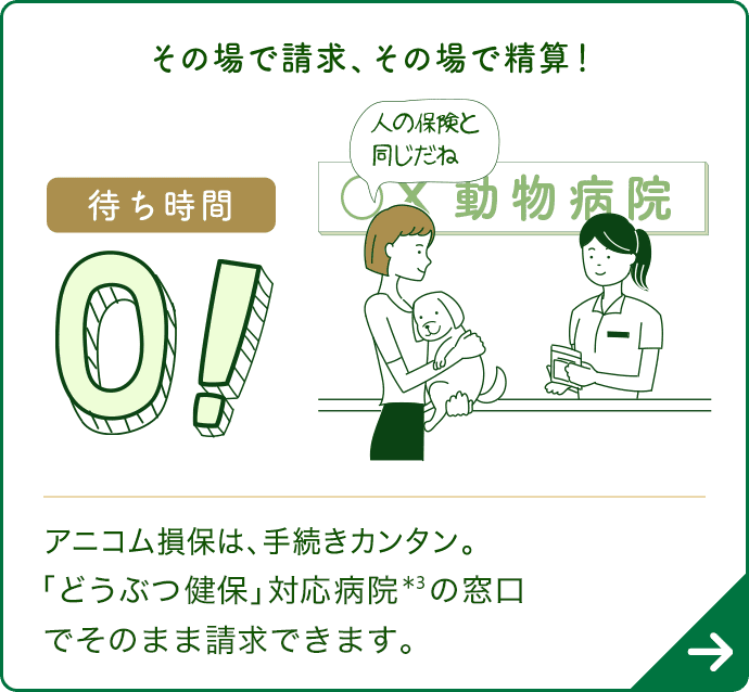 その場で請求、その場で精算！待ち時間0！アニコム損保は、手続きカンタン。対応病院＊3の窓口でそのまま請求できます
