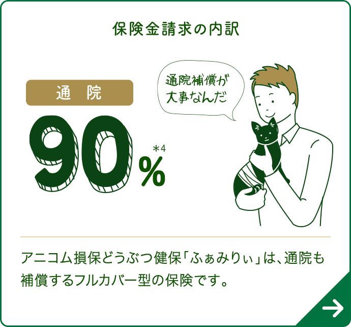 保険請求の内訳 通院90%＊4 アニコム損保のどうぶつ健保「ふぁみりぃ」は、通院も保証するフルカバー型の保険です。