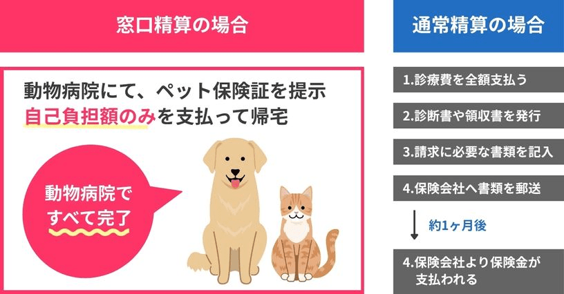ペット保険の窓口精算と通常精算の比較図。左側は窓口精算で動物病院にてペット保険証を提示し自己負担額のみを支払って帰宅、右側は通常精算で診療費を全額支払い後に保険会社へ書類を郵送し約1ヶ月後に保険金が支払われる流れを示したイラスト