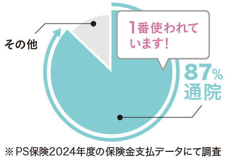 通院87% 一番使われています