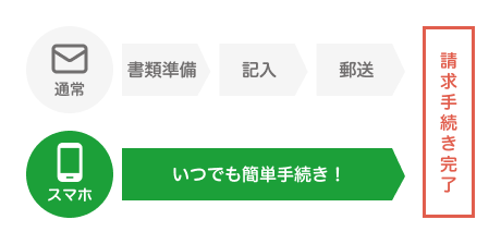 保険金請求手続きの比較：通常は書類準備・記入・郵送が必要、スマホならいつでも簡単に手続き完了