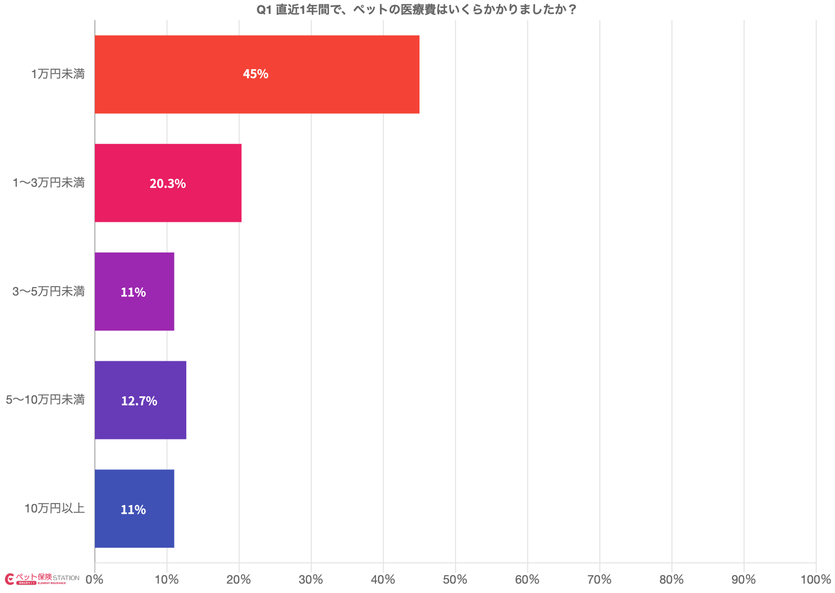 ペット医療費の年間支出額の分布を示す棒グラフ。1万円未満が45%で最多、次いで1〜3万円未満が20.3%。10万円以上も11%存在する。