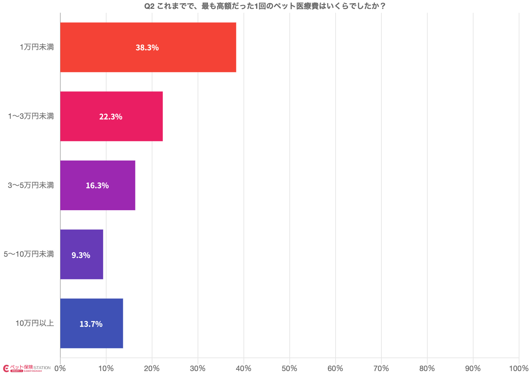 ペット医療費の最高額の分布を示す棒グラフ。1万円未満が38.3%で最多だが、10万円以上も13.7%と意外に多い。