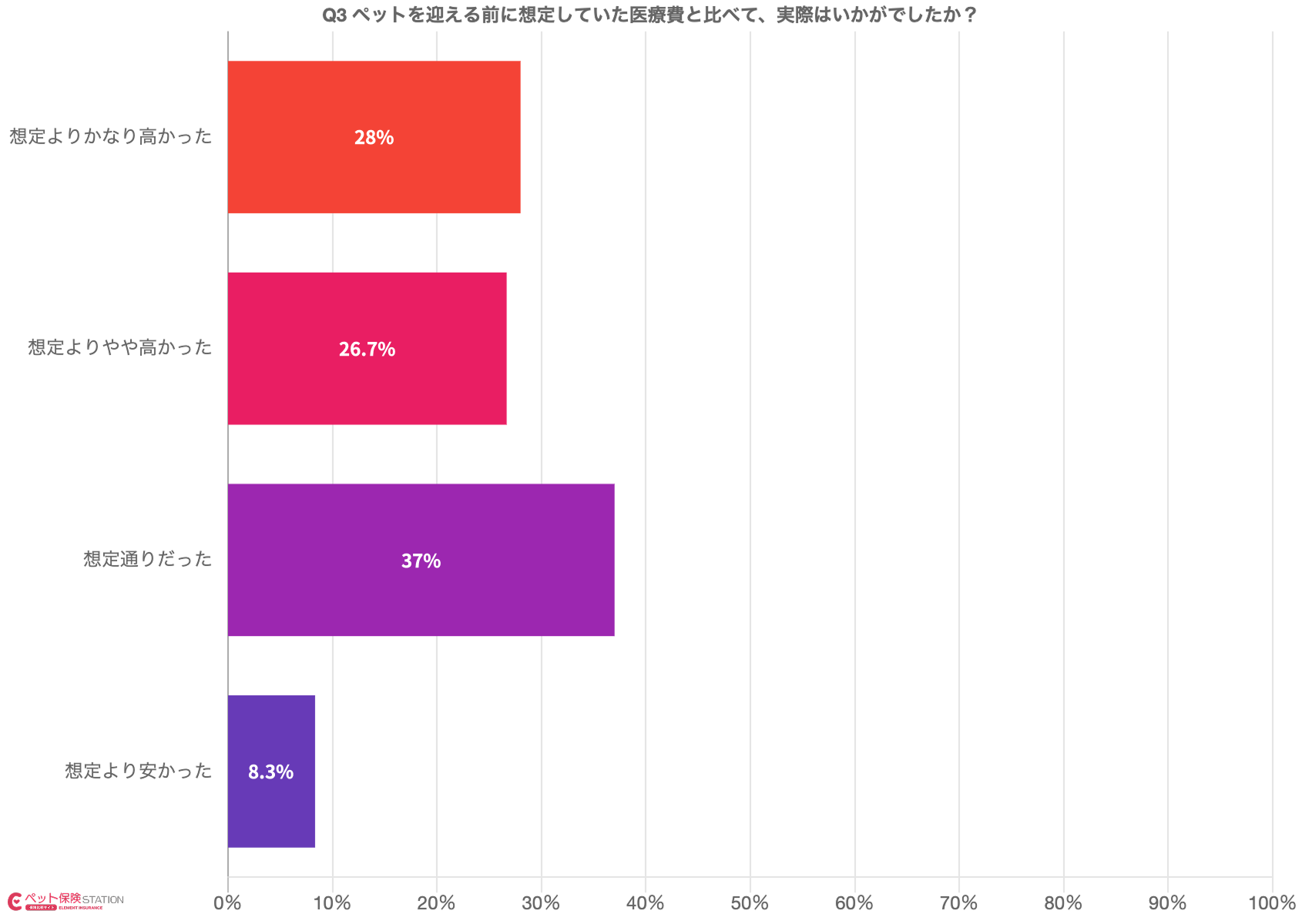 ペット医療費の想定と実際の差を示す棒グラフ。想定通りが37%で最多、想定より高かったは合計54.7%。想定より安かったはわずか8.3%。