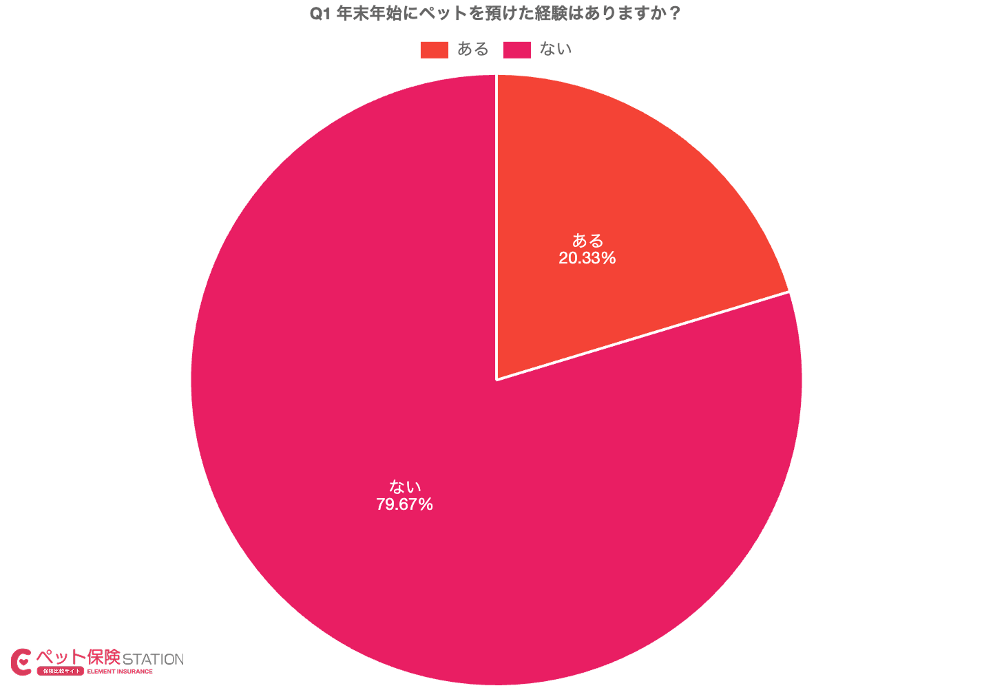 年末年始にペットを預けた経験の有無を示す円グラフ。ないが79.67%、あるが20.33%