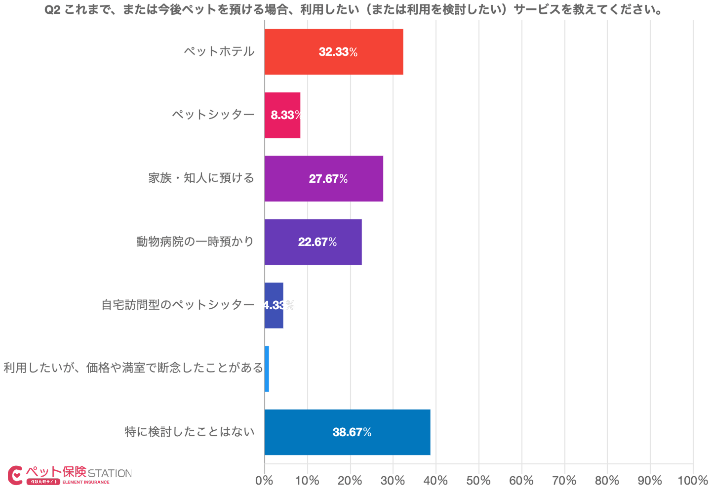 ペットを預ける際に利用したいサービスを示す棒グラフ。特に検討したことはないが38.67%、ペットホテル32.33%、家族・知人に預ける27.67%、動物病院の一時預かり22.67%など