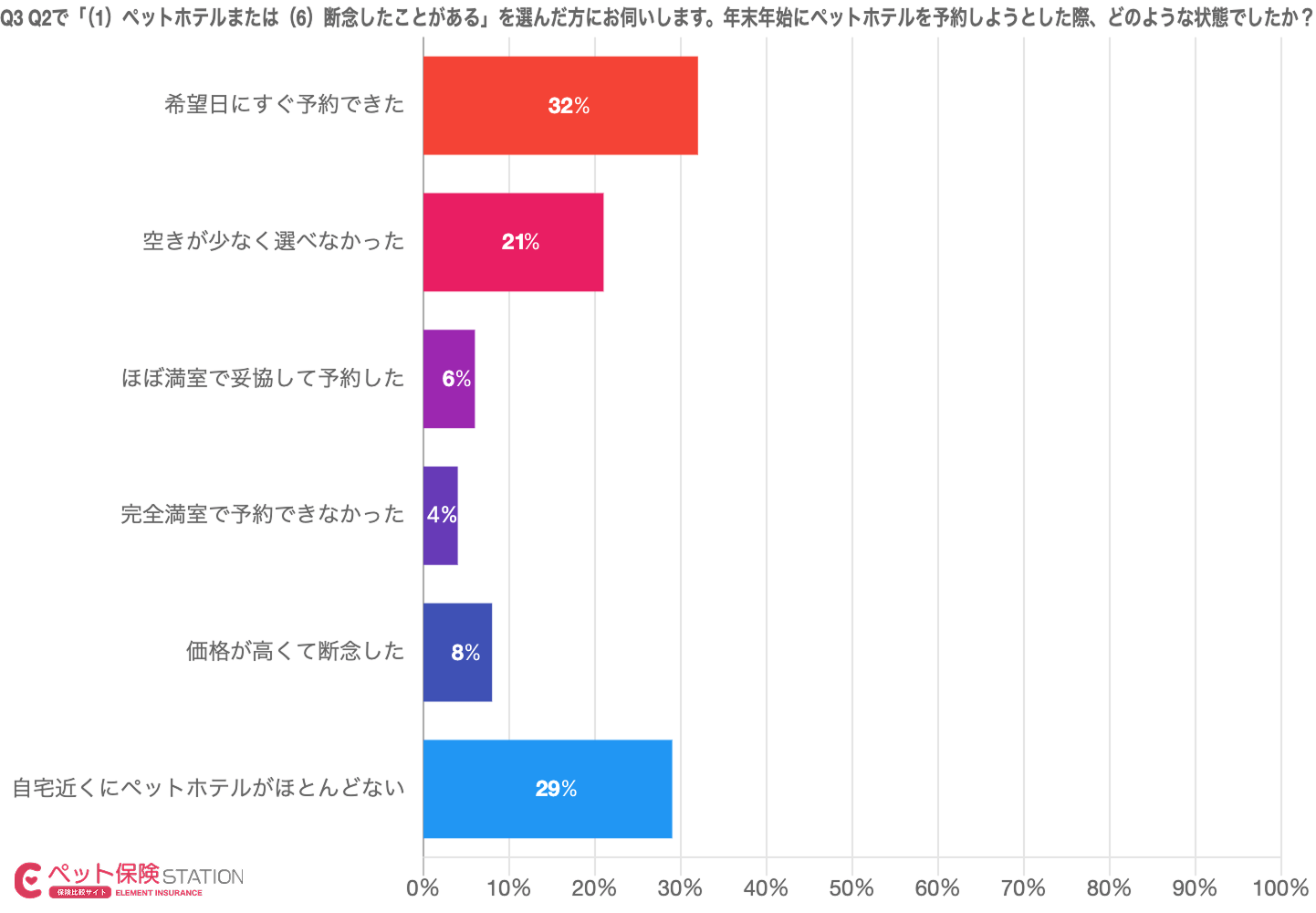 年末年始のペットホテル予約状況を示す棒グラフ。希望日にすぐ予約できた32%、自宅近くにペットホテルがほとんどない29%、空きが少なく選べなかった21%など