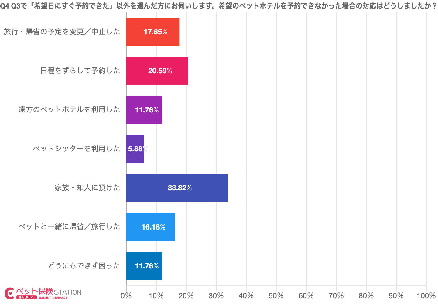 希望のペットホテルを予約できなかった場合の対応を示す棒グラフ。家族・知人に預けたが33.82%で最多、日程をずらして予約した20.59%、旅行・帰省の予定を変更/中止した17.65%など