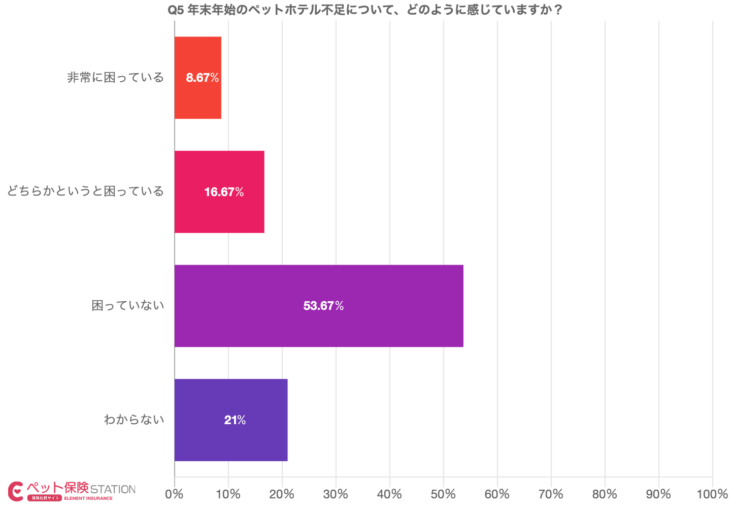 年末年始のペットホテル予約状況を示す棒グラフ。希望日にすぐ予約できた32%、自宅近くにペットホテルがほとんどない29%、空きが少なく選べなかった21%など