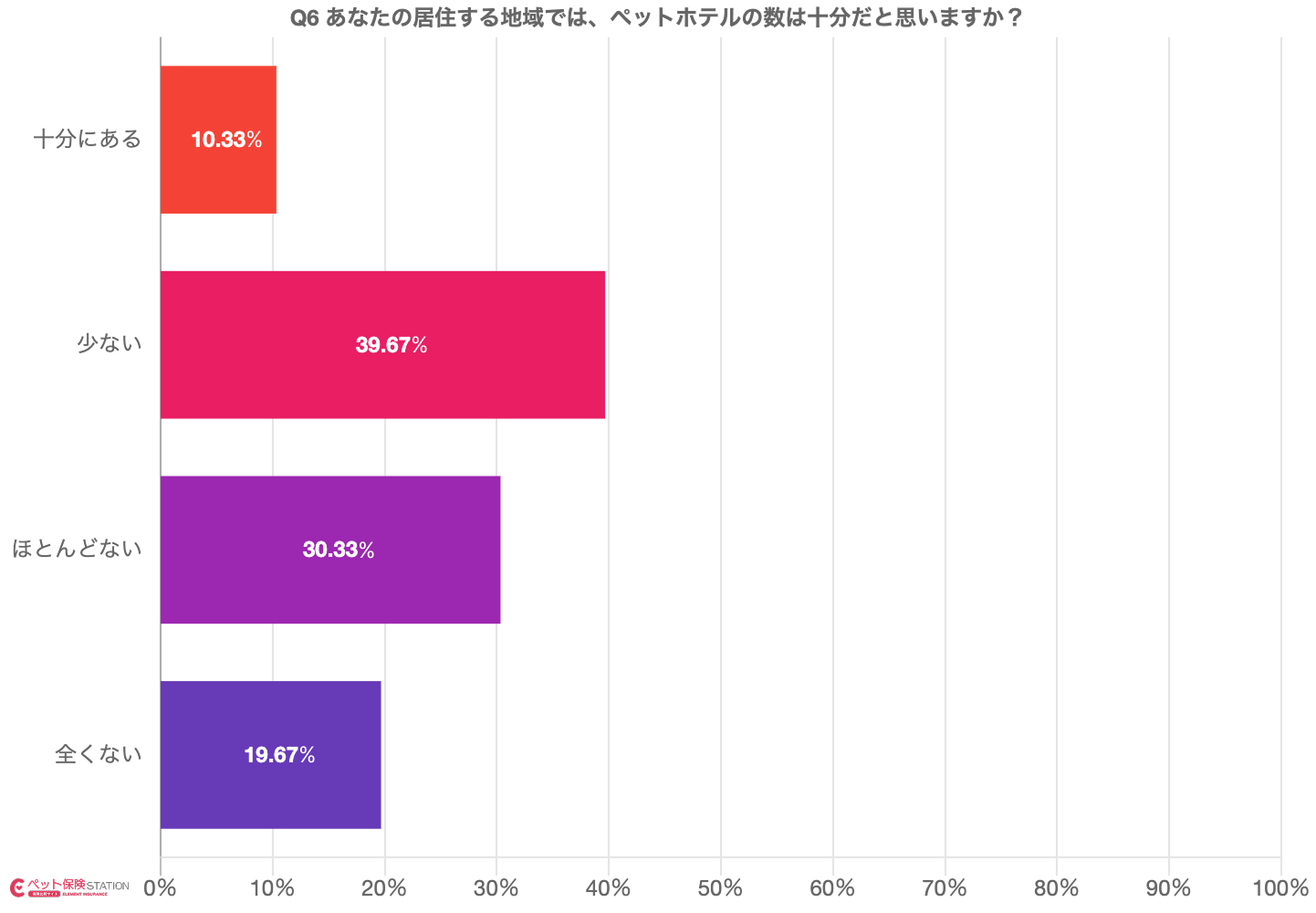 居住地域のペットホテル数の充足度を示す棒グラフ。少ないが39.67%で最多、ほとんどないが30.33%、全くないが19.67%、十分にあるは10.33%のみ